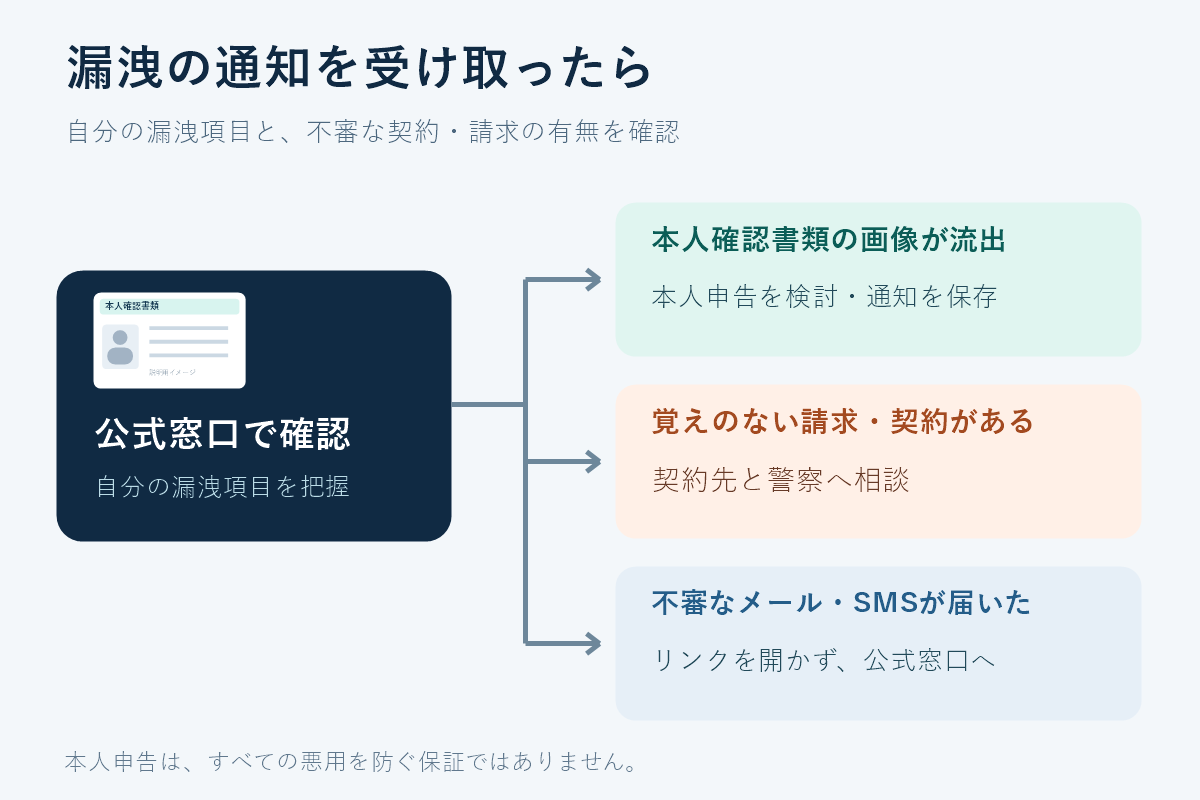 公式窓口で漏洩項目を確認し、本人確認書類の画像流出なら本人申告を検討、身に覚えのない請求や契約があれば契約先と警察へ相談する対応図